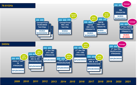 Sensors Insights 1 2017-11-10 Fig9 Fig. 9: MMIC Roadmap